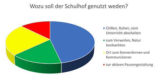 Schulhof Nutzungswünsche